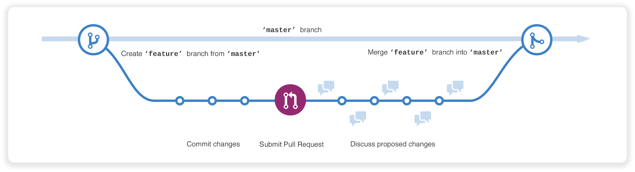 git list branches and pull