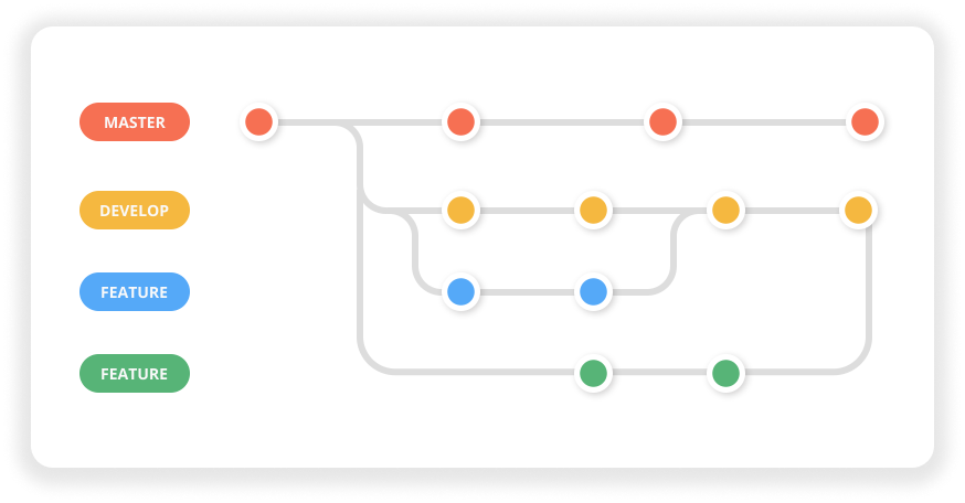 How To See Deleted Branches In Github