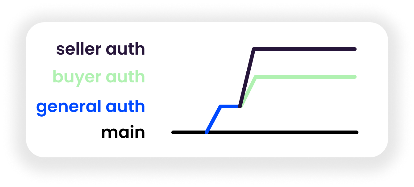 stacked pull request branches